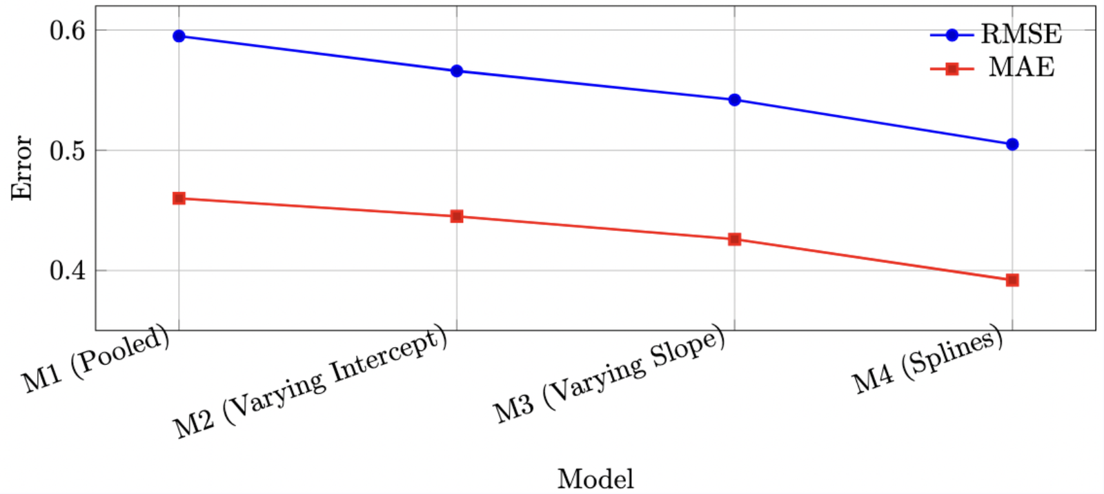 RMSE and MAE comparison across Bayesian models