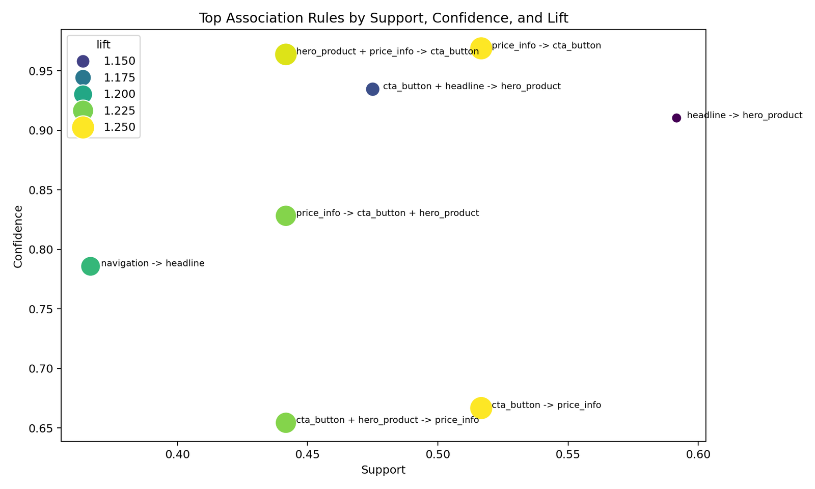 Association rules bubble plot with support confidence and lift