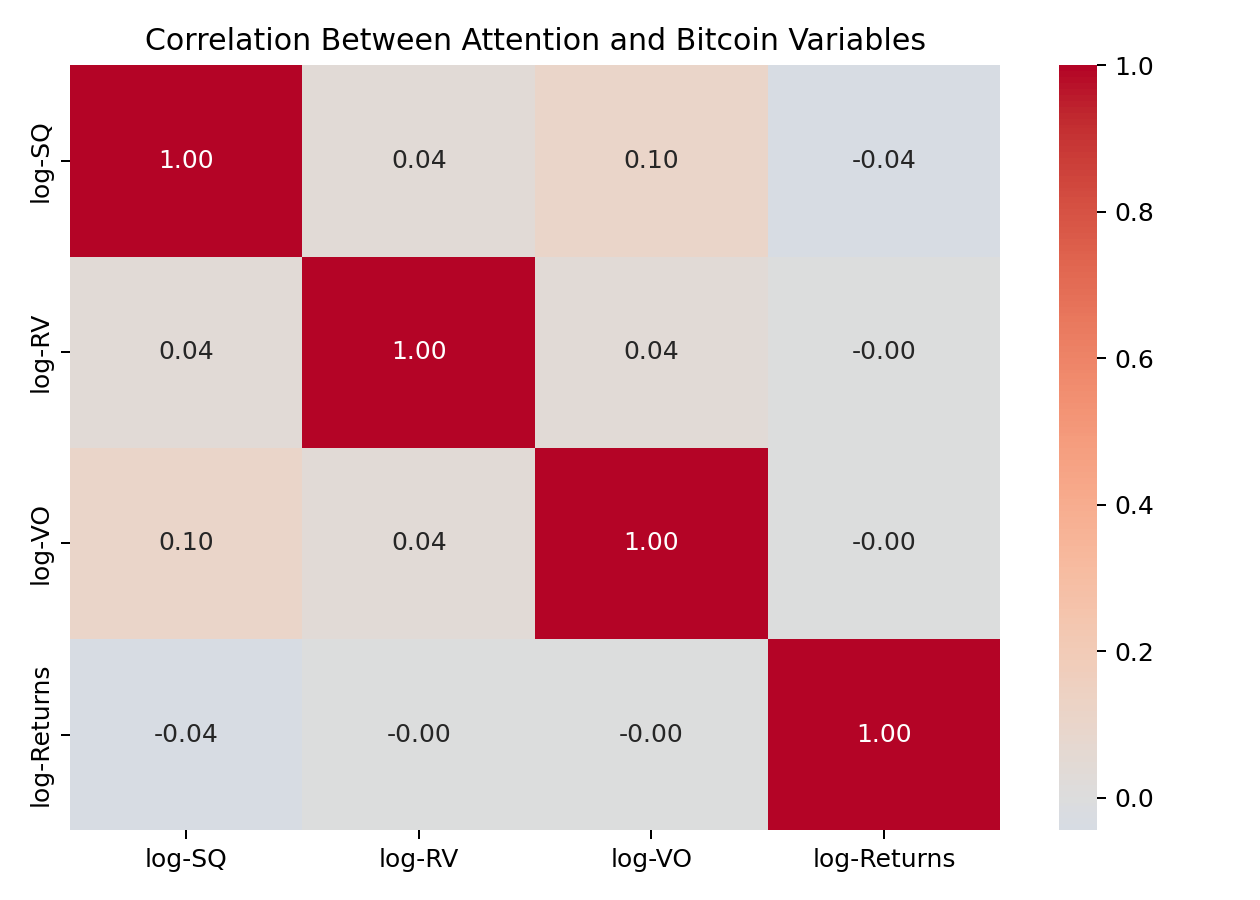 Correlation heatmap for Bitcoin attention variables