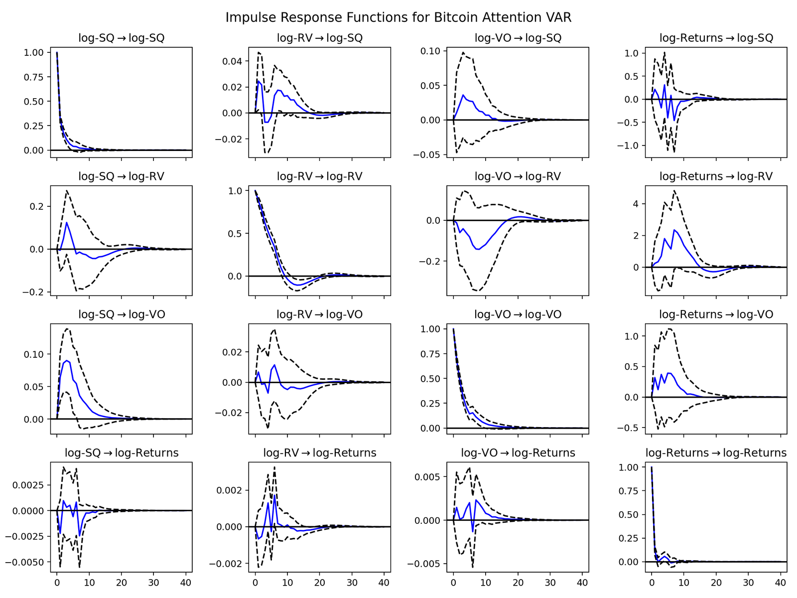 Impulse response functions for Bitcoin attention VAR