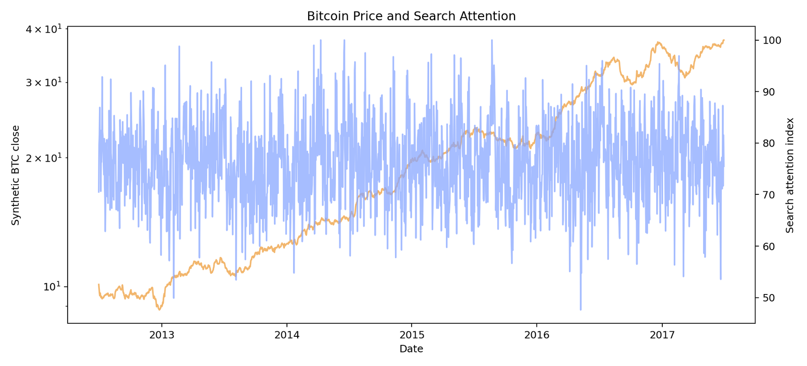 Bitcoin Attention with Google Trends Data visual
