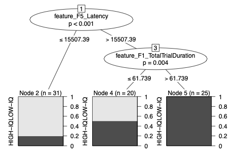 Baseline conditional inference tree