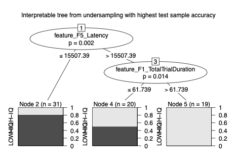 Decision Tree Optimization for Eye-Tracking Features visual