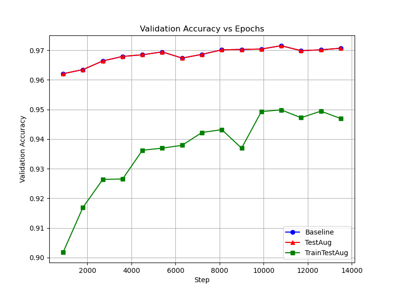 FashionMNIST validation accuracy curves