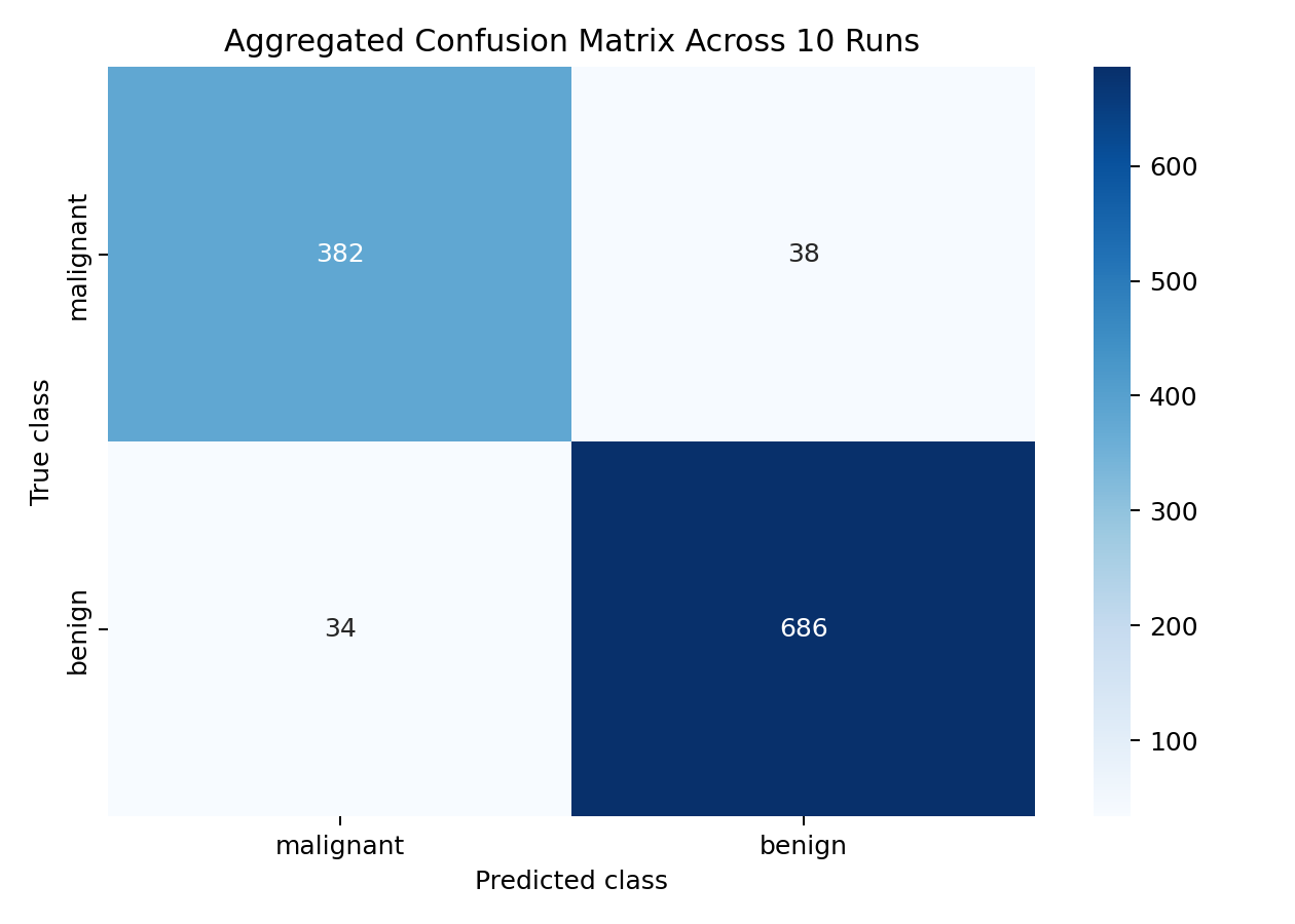 Aggregated confusion matrix for Gini decision tree runs