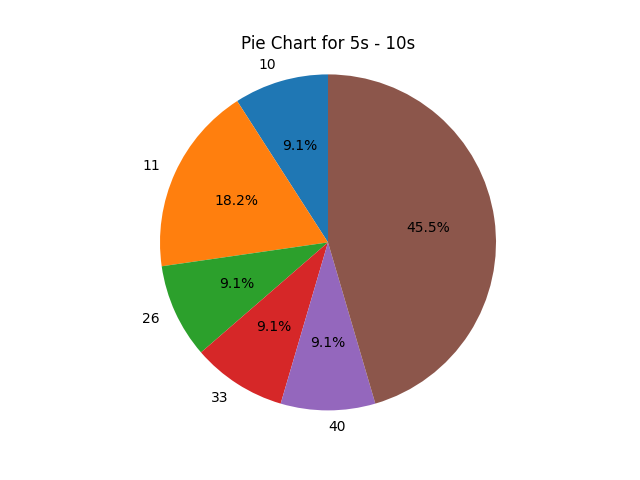 Gaze-cell distribution pie chart for the second target window
